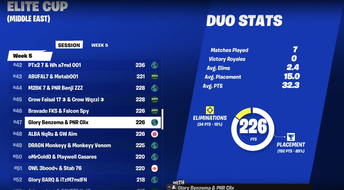 4msti_'s tweet image. Top 47 in Day 2 / Elite Cup