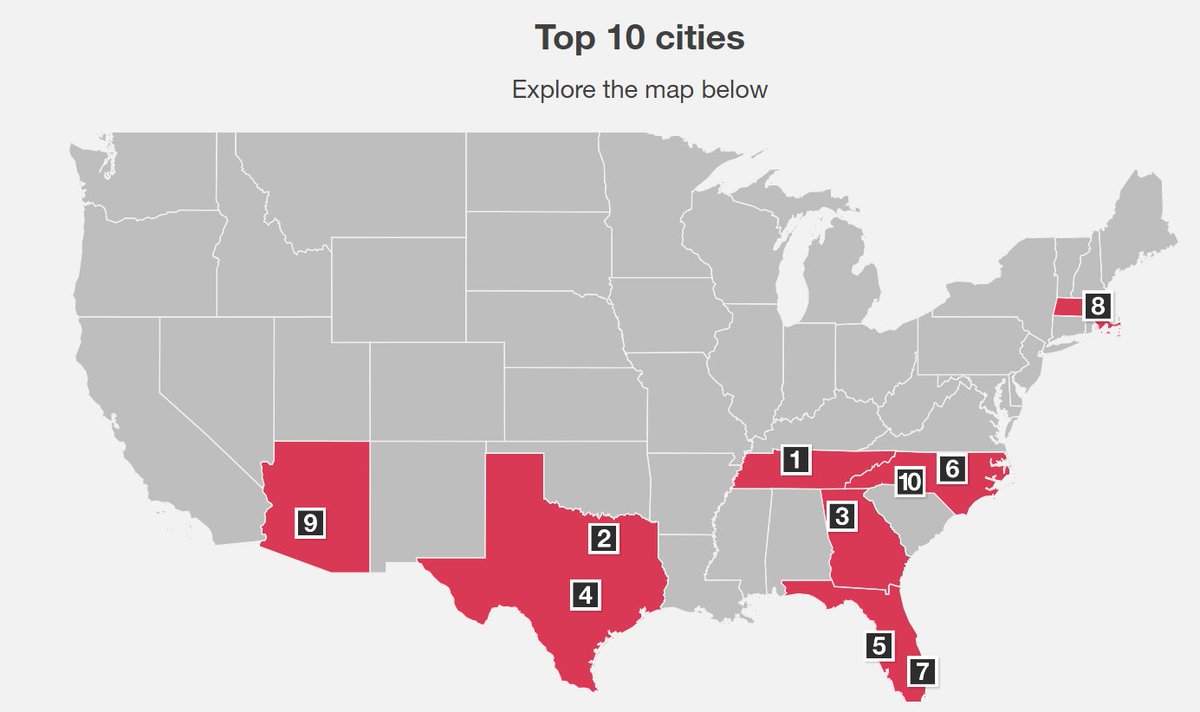 “Almost all of this year’s survey of top-ranked real estate markets are in faster-growing southern and western regions and away from the coasts.” buff.ly/3Fs32sk