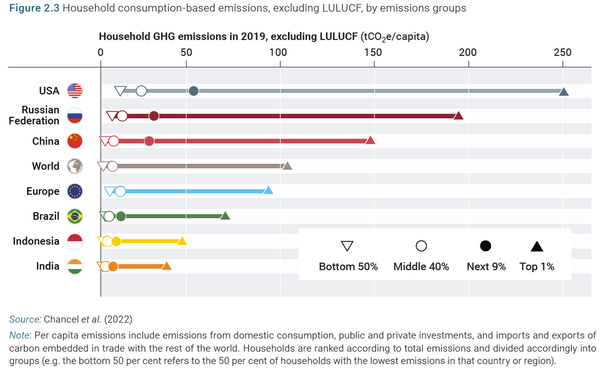 There are inequalities between countries, but also within.

The richest 10% in China & Russia emit more GHG emissions per capita than the average American or European!

#EmissionsGap unep.org/resources/emis…