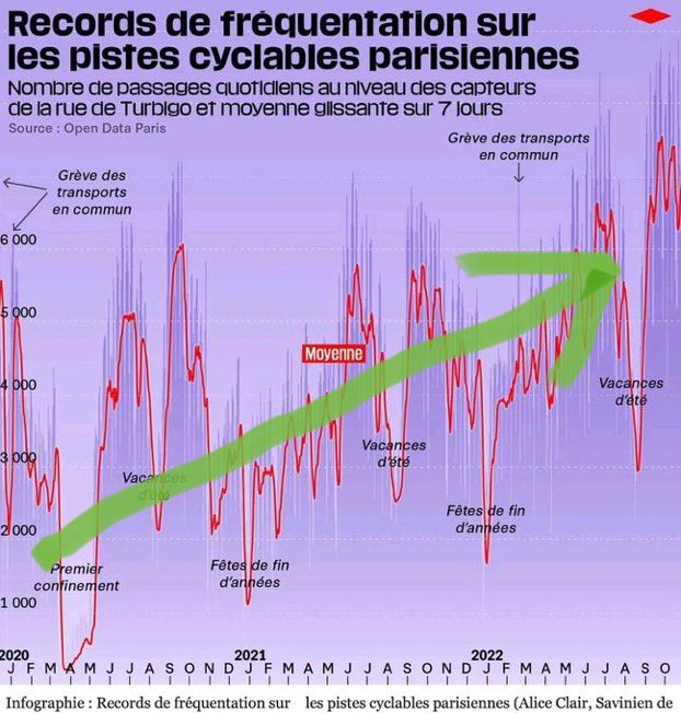 copenhenken's tweet photo. Use of Paris cycleways show clear upward trend. If #Paris can, any city can! Well done @David_Belliard @C_Najdovski @Anne_Hidalgo Graphic by @libe. https://t.co/MUBeLWdvls