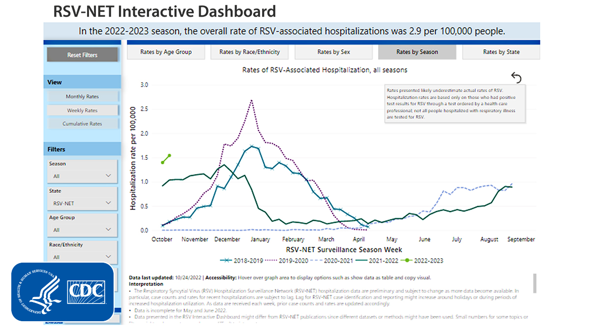 Public health professionals: CDC has released a new RSV-NET interactive dashboard. Use this online dashboard to follow trends and comparisons of RSV-associated hospitalizations in different demographic groups and across seasons in the U.S. Learn more: bit.ly/rsv-dashboard