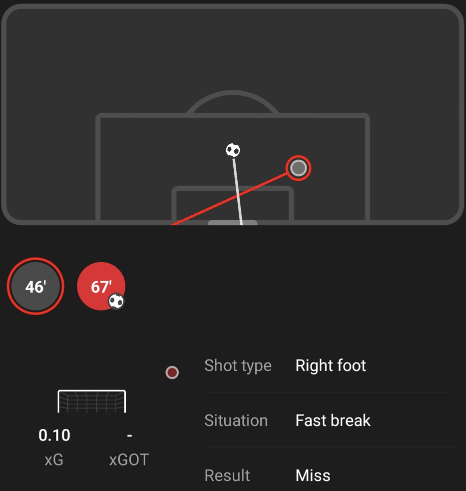 FootballReprt's tweet photo. Andreas Schjelderup (18)🇳🇴#FCNACH
⏱️69
⚽1 Goal 0.89 xG
🅰️0.37 xA
🥅1/2 Shots On Target
👟22(81.5%) Accurate Passes
🔑2 Key Passes
🎲1 Big Chance Created
🖋️1 Penalty Won
📥3 Passes Into Final Third
🦶49 Touches
🎨4/8 Dribbles
🤞1/3 Crosses
📏1/2 Long Balls
🚩2 Corners
1/2 https://t.co/JzU7HqlZ9I