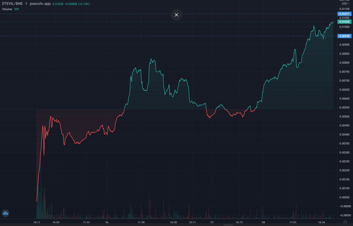 FrankfurtCrypto's tweet photo. ITP Stealth Launched 25/10/2022

NFT Minting Released
P2E Game Released
CMC/CG
Huge marketing coming
Doxed and SAFU team

TG: https://t.co/QtnAsAjkfM

#ITP #BSC #BSCGems #P2E #P2Egaming https://t.co/WnBvyVqL6s