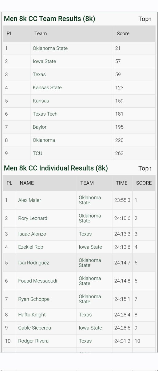 scofie's tweet photo. Big big run from @rrylnrd out in the @Big12Conference today for a huge 2nd place for @run4okstate.

Team champions too! https://t.co/w05KZlRr9e