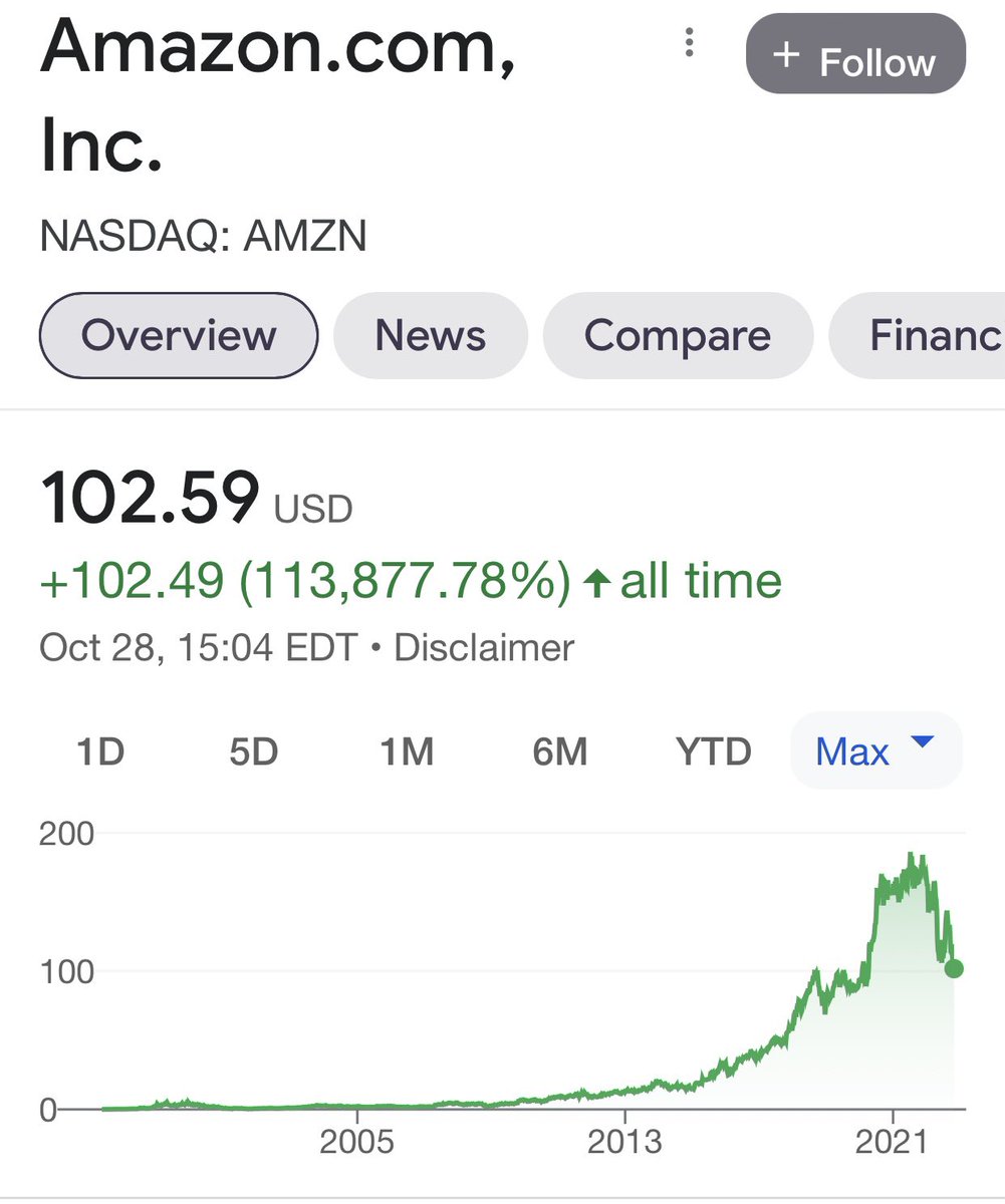 izakaminska's tweet photo. Amazon share price peaked July-Nov ‘21 - just before team transitory properly capitulated. Amazon and inflation don’t gel. I’ve long posited that Amazon was the command economy system (gosplan) the private sector enabled without even thinking about it. https://t.co/EHJgj77fMt
