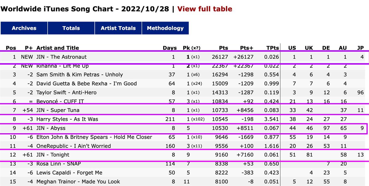 Worldwide iTunes Song Chart

#1. The Astronaut [Debut]
#7. Super Tuna (+54) [8 Days | Peak: #1] 
#9. Abyss (+61) [8 days | Peak: #5] 
#12. Tonight (+61) [8 days | Peak: #9] 

#TheAstronaut #진 #Jin <a href="/BTS_twt/">방탄소년단</a>