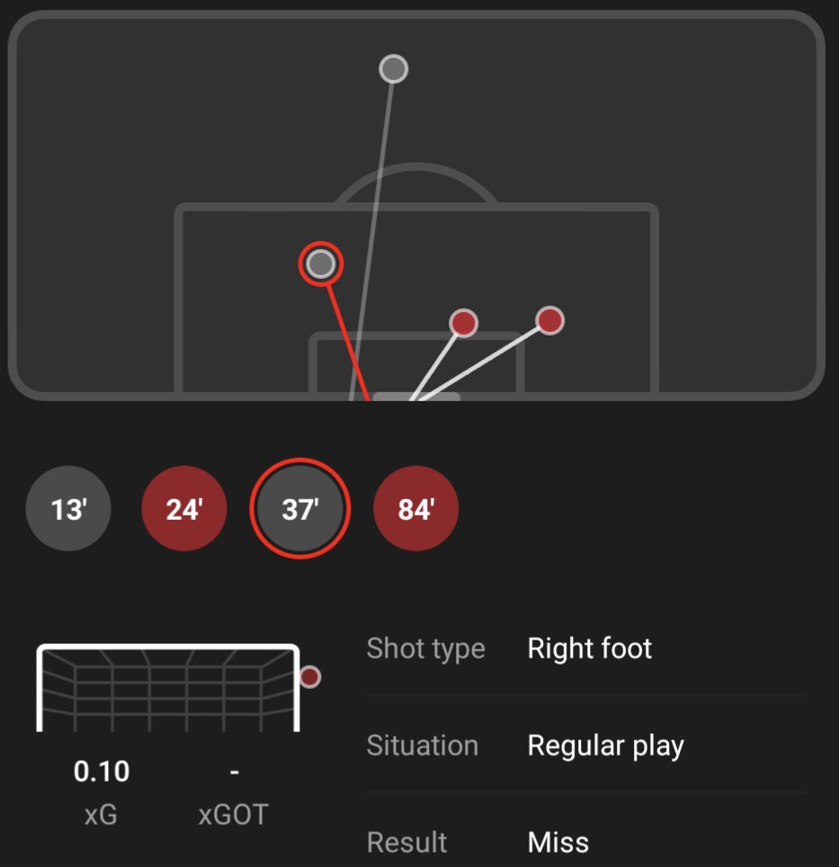 FootballReprt's tweet photo. Ernest Nuamah (19)🇬🇭#FCNACH
⏱️89
⚽0.32 xG
🅰️1 Assist 0.27 xA
🥅2/4 Shots On Target
👟17(85.0%) Accurate Passes
🔑2 Key Passes
🎲1 Big Chance Created
❌1 Big Chance Missed
🦶46 Touches
🎨1/2 Dribbles
🤞1/1 Crosses
🦵5/11 Ground Duels
✈️2/3 Aerials
🚷0x Dribbled Past
1/2 https://t.co/LRnEhiVhZI