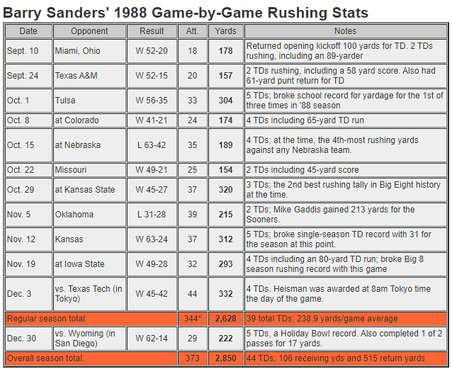 APYauk's tweet photo. Fun fact - 34 years ago tomorrow - @BarrySanders rushed for 320 yards (!) on 37 carries (!) and 3 TDs in a 45-27 @CowboyFB win in Manhattan, Kansas.  

#gopokes https://t.co/O655MMFbqV