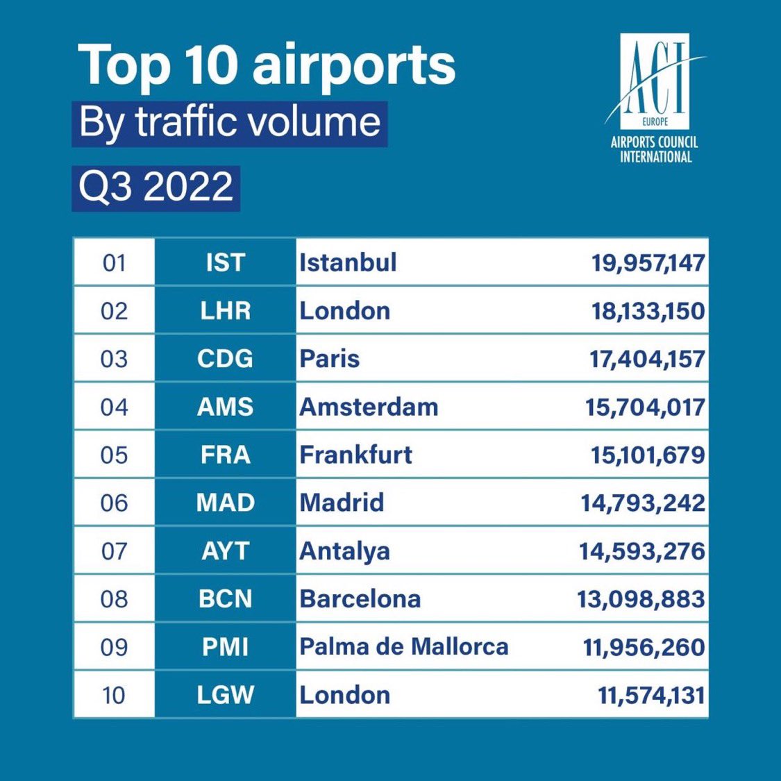 Europe's top 10 airports by number of passengers in Q3 2022 via @Ksamsunlu