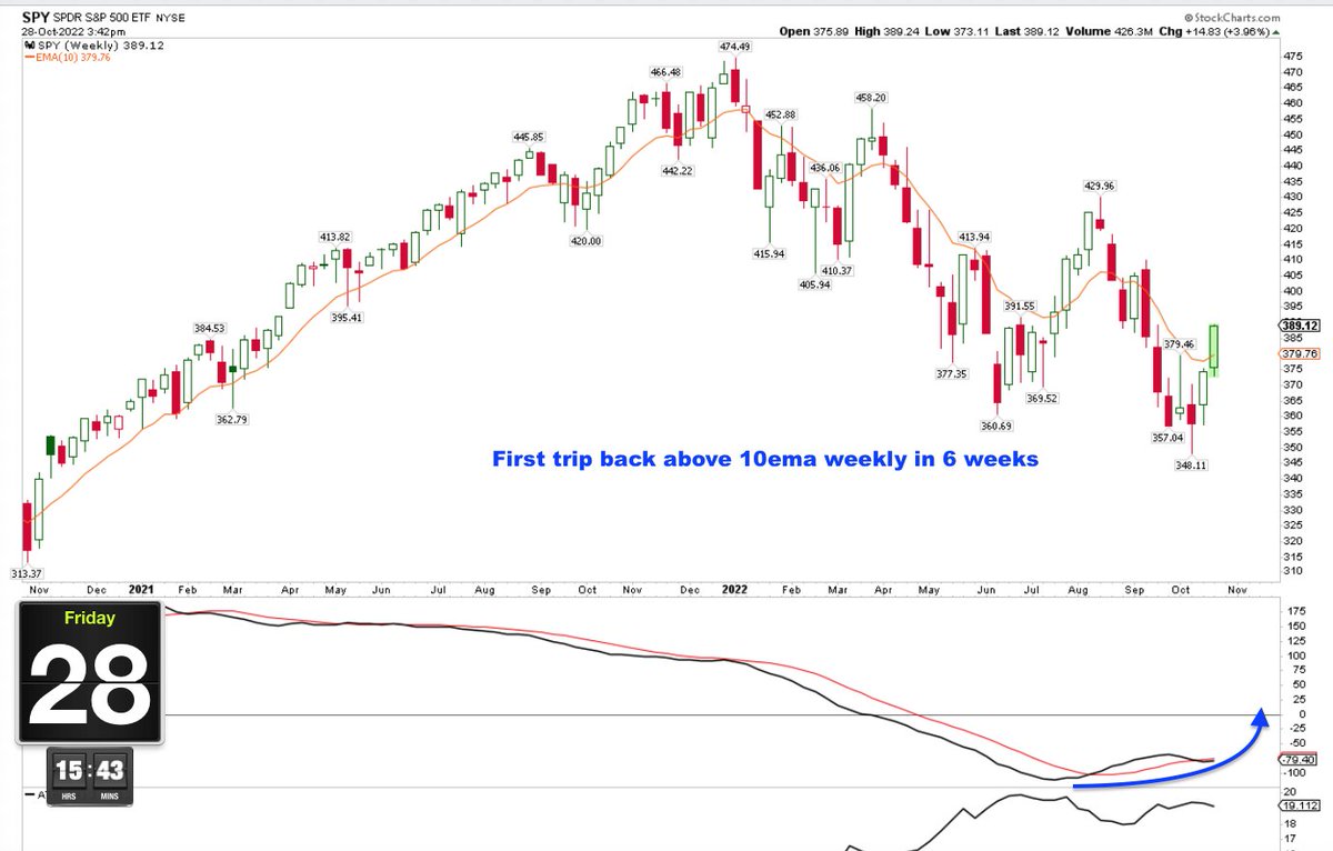 Couzin_Vinny's tweet photo. $SPY first trip above the 10ema weekly in 6 weeks. Thats a big deal as price clears the 50d. Most we are anticipating is a test of the 200d - #countertrend rally - nothing more for now. Gets above 200d thats another story - reassess at that time. https://t.co/DlklAXIaUC