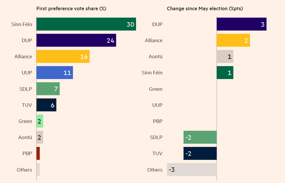 A Tory Minister with no mandate in Ireland will call an election in the north against the will of everyone in Ireland. An election that will cost £6million and achieve absolutely nothing. Aontú will fight the election asking people who want change, to change the way they vote.