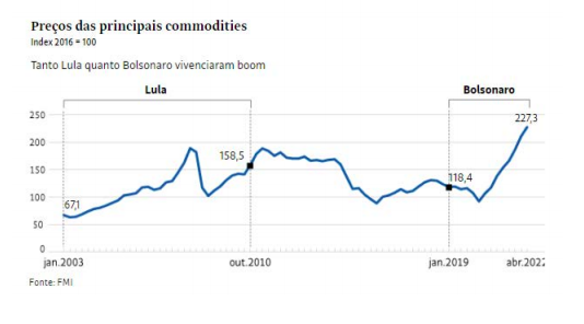 dbelemlopes's tweet photo. Booms de commodities com Lula e Bolsonaro. https://t.co/oo7wIIfVIS