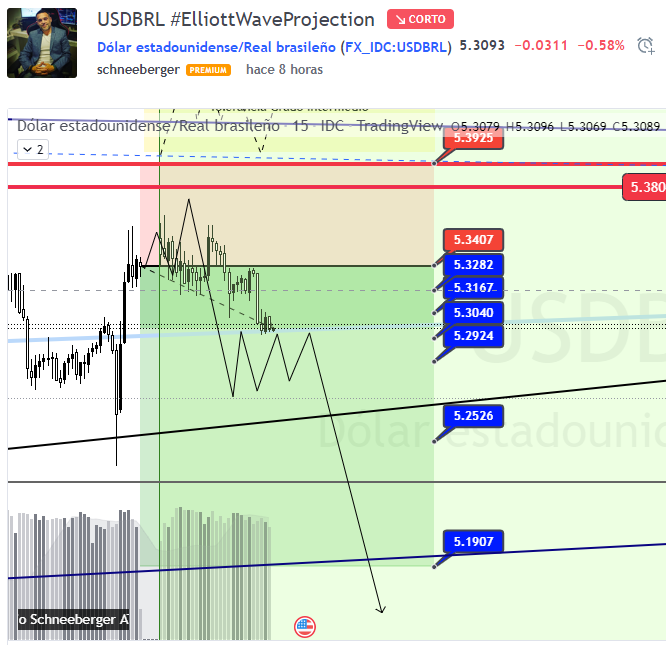 FavioSchneeberg's tweet photo. USDBRL #ElliottWaveProjection  - #USDBRL TradingView https://t.co/tusau9Mes7 #trading #intradaytrading https://t.co/EWFfi7sMBI
