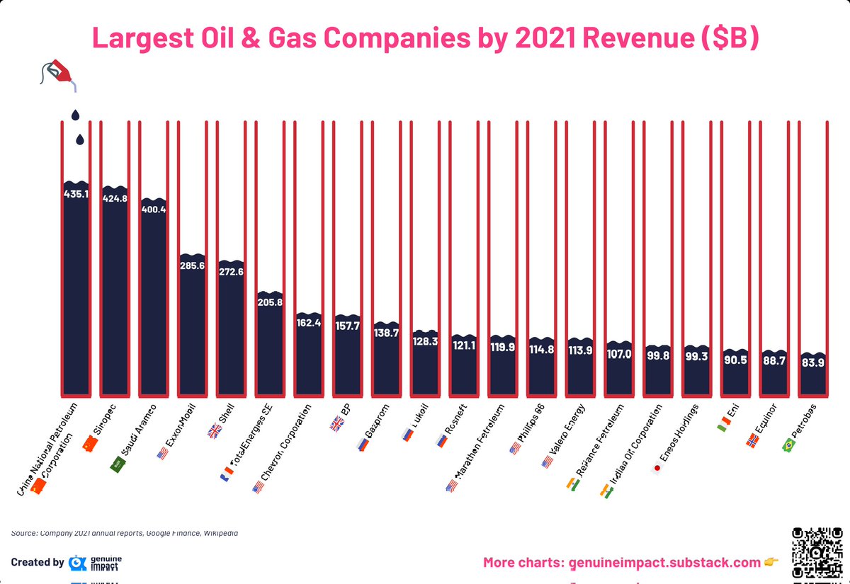 2021 cirolarına göre en büyük petrol ve gaz şirketleri (Milyar $) CNPC🇨🇳 435 Sinopec🇨🇳 425 Saudi Aramco🇸🇦 400 Exxon Mobil🇺🇸 286 Shell🇬🇧 273 Total🇨🇵 206 Chevron🇺🇲 162 BP🇬🇧 158 Gazprom🇷🇺 139 Lukoil🇷🇺 128 Rosneft🇷🇺 121 Marathon🇺🇲 120 Phillips 66🇺🇲 115 Valero🇺🇲 114 Reliance🇮🇳 107