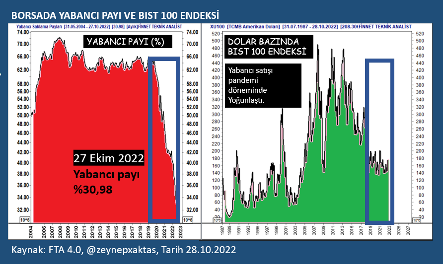 Borsadaki yabancı payı ve dolar bazında BIST 100 Endeksi
#xu100 #endeks #borsa #BorsaIstanbul