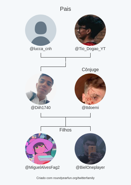 Minha Twitter Família:
Pais: <a href="/lucca_cnh/">Lucca_cnh</a> <a href="/Tio_Dogao_YT/">Dog 🚬</a>
Cônjuge: @ttdoemi
Filhos: @MiguelAlvesFag2 <a href="/BielOneplayer/">inativo por um tempo</a>

via funaroundy.click/twitterfamily?…

⠀