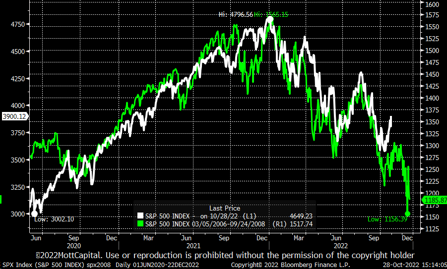 MichaelMOTTCM's tweet photo. I think the 2008 vs. 2022 analog on the #sp500 shifted two weeks forward. I mentioned earlier this week it may have. Again this isn't meant to predict prices; it is meant to tell us if the #bearmarket cycle is still in play.  For now, it still has a pulse. https://t.co/yMv8G2wv91