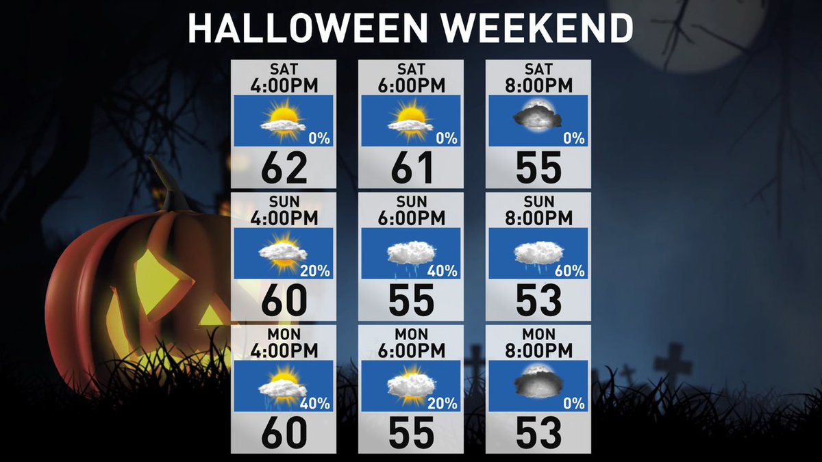 Saturday will be the pick day of the weekend. Sunday will start out dry, but rain will increase from south to north across the area Sunday evening into Sunday night. Rain will linger into Monday and could impact the start of trick-or-treating Monday evening.