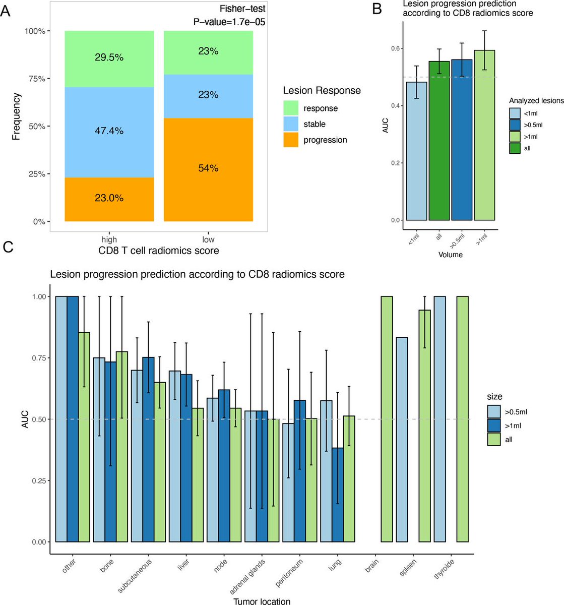 jitcancer's tweet photo. New #JITC article: Radiomics to evaluate interlesion heterogeneity and predict lesion response and patient outcomes using a validated signature of CD8 cells in advanced melanoma patients treated with anti-PD1 immunotherapy https://t.co/uptTcfSqTi @rgrsun @lescientifiik @Edradonc https://t.co/KjqFGhV2nS