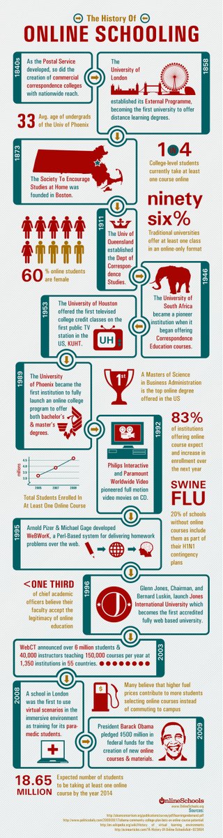 Did you know online learning has a history? The first online college program was launched by the University of Phoenix in 1989.
