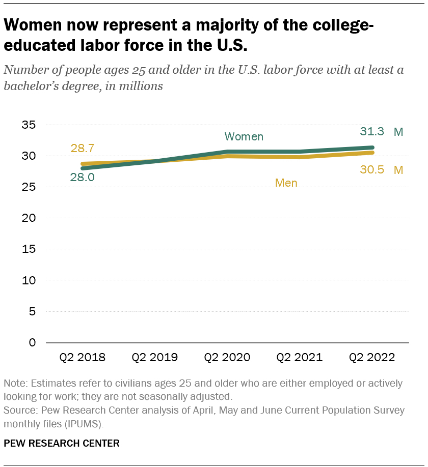 SaintAurbyn's tweet photo. Women now outnumber men in the U.S. college-educated labor force https://t.co/HHlMKwqXOQ
Seismic shifts — social, cultural, and political — are reshaping our society. As a startup founder, are you building products that speak to the this burgeoning consumer class? #ageofsingledom https://t.co/fpx1r9N1ST