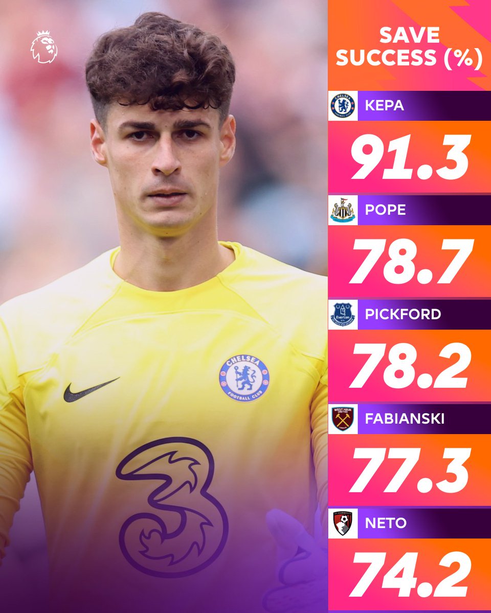 Bu sezon Premier Lig'de kalecilerin kurtarış yüzdeleri:

(Premier League)
