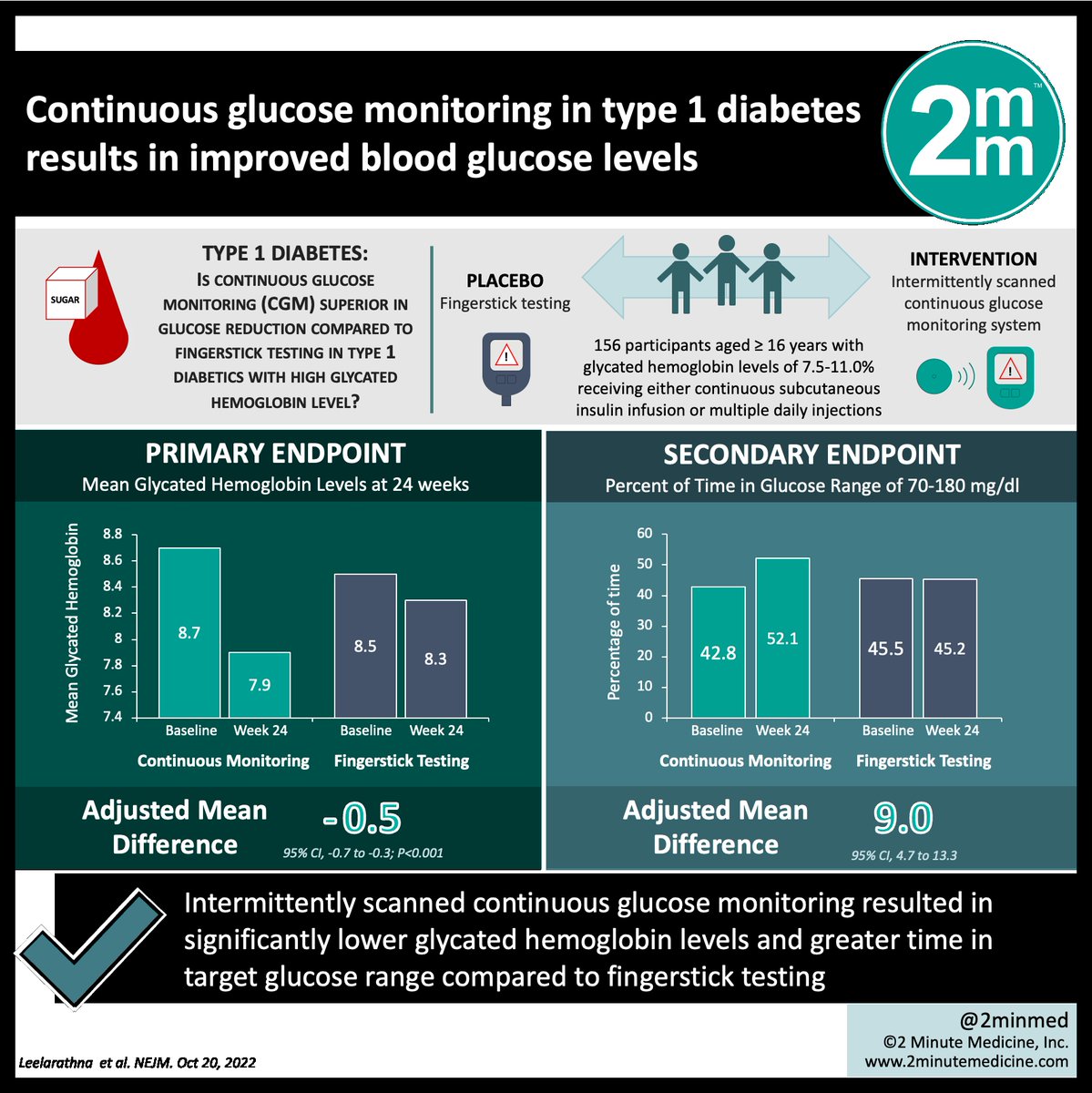 2minmed's tweet photo. #VisualAbstract: Continuous glucose monitoring in type 1 diabetes results in improved blood glucose levels https://t.co/1yVjjmFpMz #StudyGraphics #continuousglucosemonitoring https://t.co/pjXFhTG2fJ