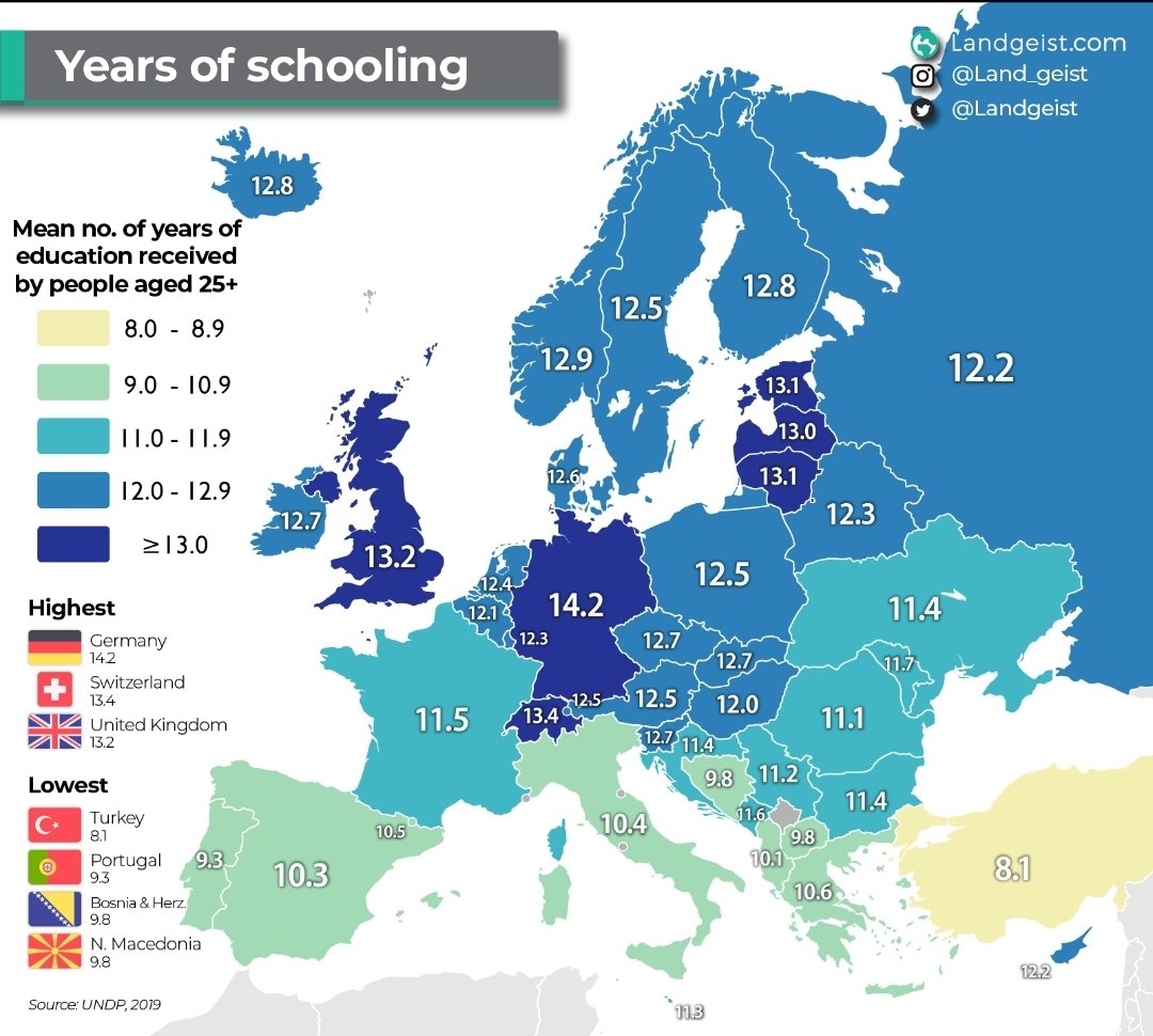 Eğitim şart diyoruz ancak Avrupa'da okulda geçen eğitim yılında 8.1 yıl ile son sıradayız... Avrupa'da Kuzey-Güney ayrımı eğitimde de belirgin.