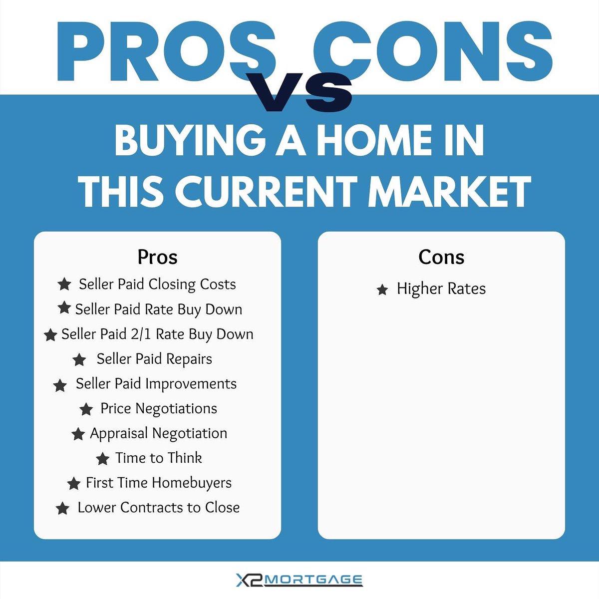 X2Mortgage's tweet photo. Buy now, or wait?

That's the question home buyers are asking right now.

What's our answer?

If you're looking to buy, right now is a great time, and for many reasons!

Here's why 👇 https://t.co/skBSuVy6l3