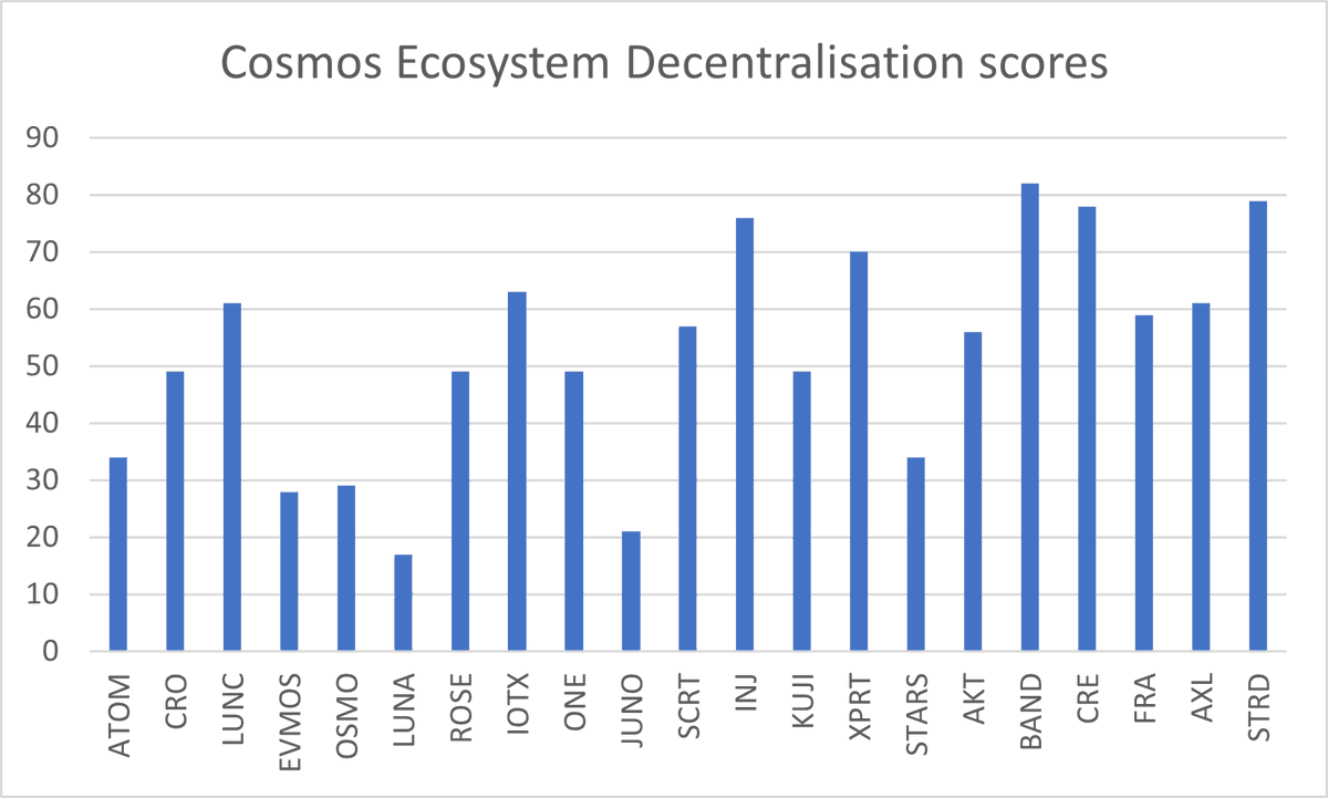 I looked at 21 #CosmosEcosystem and gave them a ranking based on: -Number of unique delegates -Gini Coefficient -Average validator voting power -Nakomoto Index -Top 100 stakers share of total. (low score = good) Info below: $JUNO $LUNA $OSMO $EVMOS $STARS $ATOM $KUJI