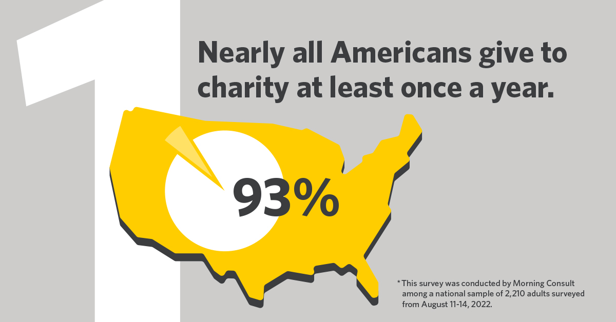 Less than a quarter of those who work with a financial advisor fail to engage them on a charitable giving strategy. Yet, those who seek help from a financial advisor are more purposeful with their giving and having a heightened sense of gratitude and fulfillment after donating.