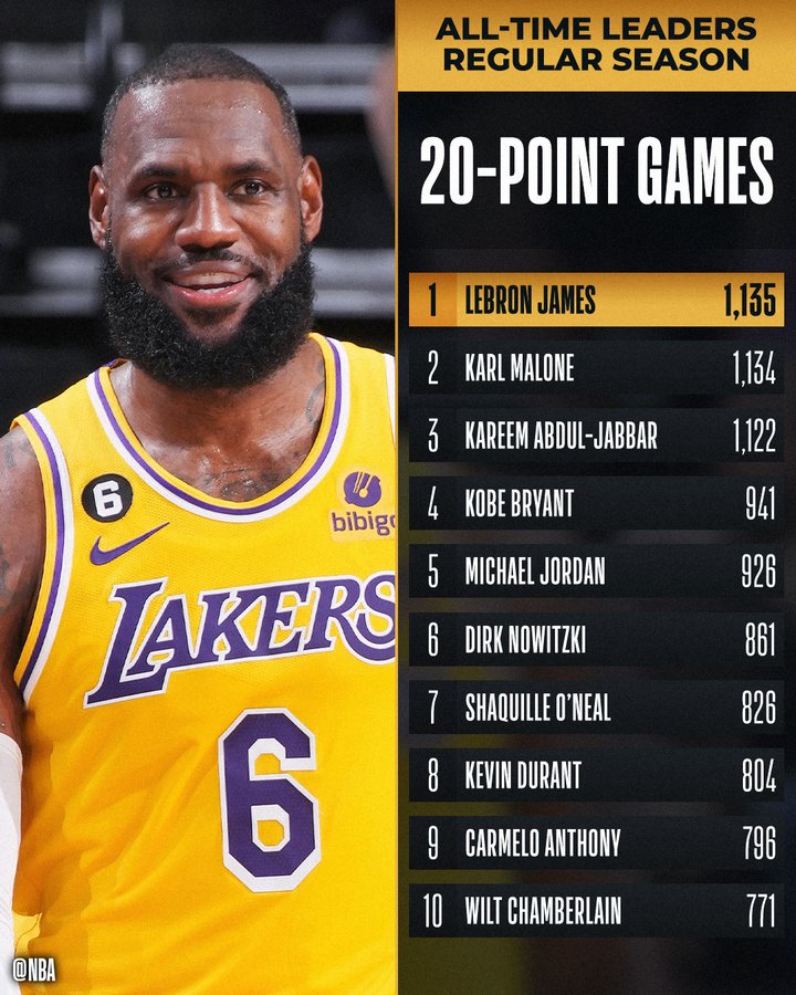 LeBron James surpasses Karl Malone for most 20-point games in NBA - Sportstar