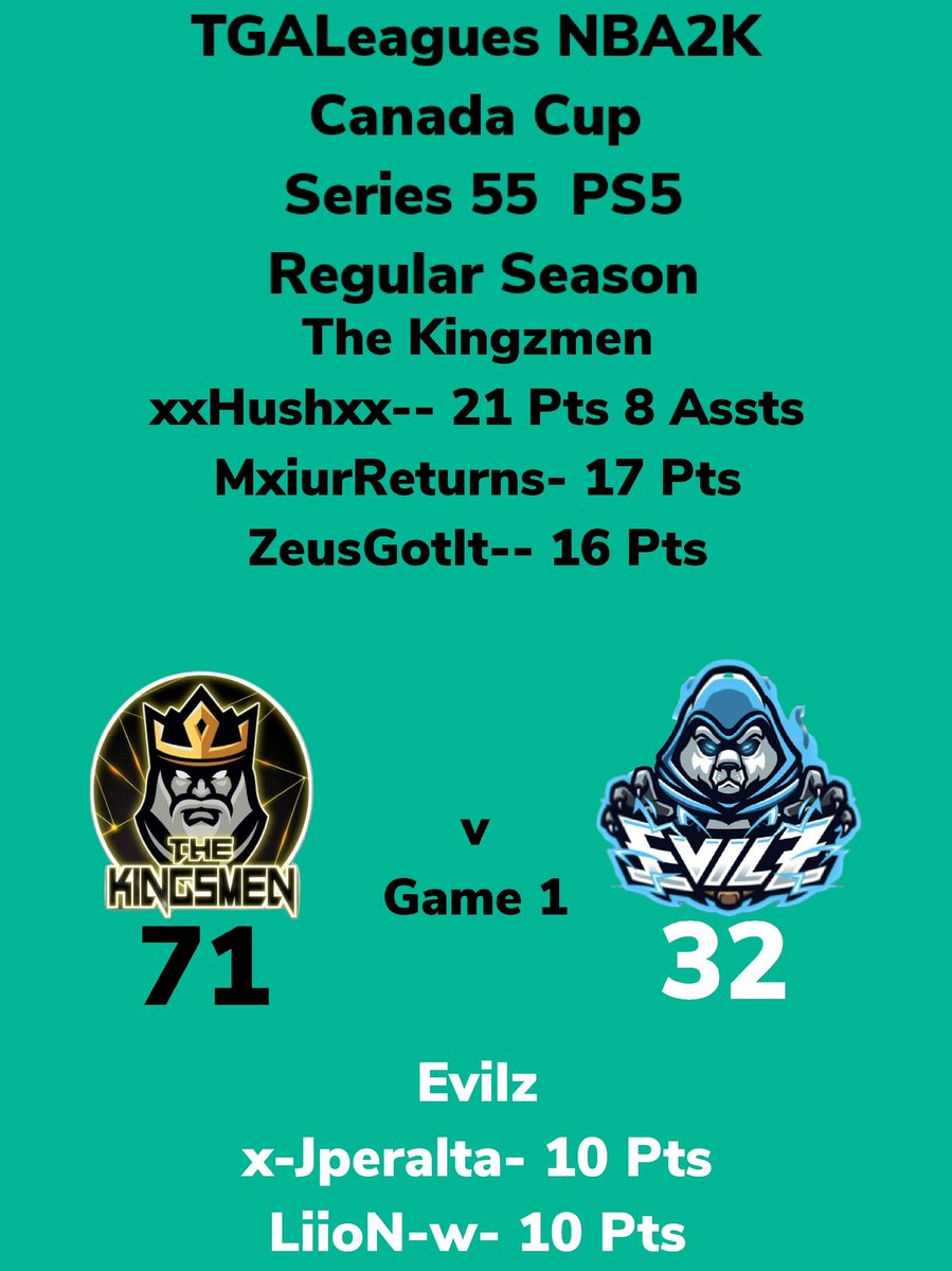 LeaguesTga's tweet photo. TGALeagues NBA2K Canada Cup Series 55 PS5 The Kingzmen Over Evilz GAME 1 #TGALeagues #CANADACUP #NBA2K #SERIES55 #PS5 #5V5PROAM @LeaguesTGA https://t.co/3wObwyVmaP