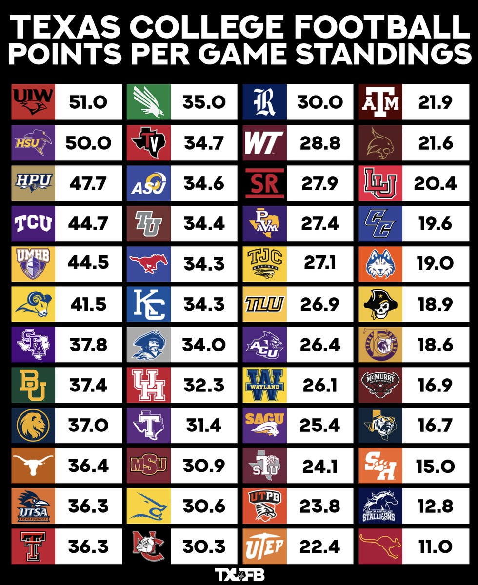 📊 Current PPG Standings
