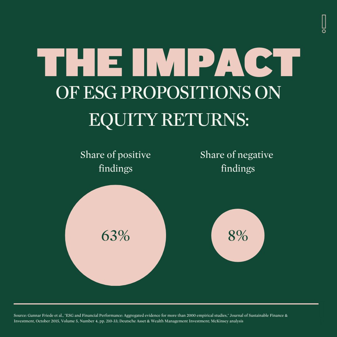 In the finance and investment sectors, a large body of #research indicates that both investors and companies paying attention to #environmental, #social, and #governance concerns experience an upswing in #ValueCreation. Have you thought about an #ESG strategy? #scaleyourbusiness