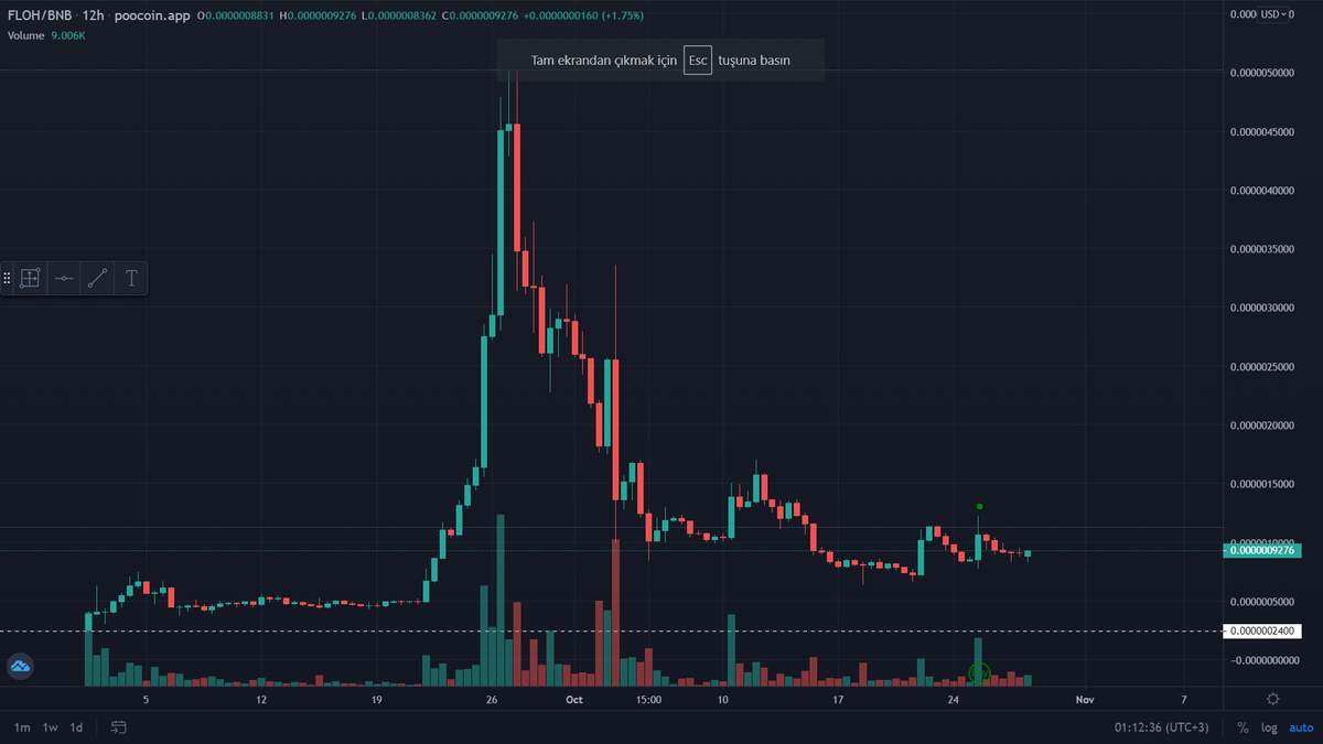 31 ekime sayılı günler kala @halloweenflokii ekibi tempoyu arttırmaya başladı..

540k $ mcap civarından paylaşmıştım, şu anda 620k $ mcap seviyesinde işlem görüyor..

BUYBACK ve cmc de en çok kazandıranlara girmek için uğraştıklarını biliyorum.