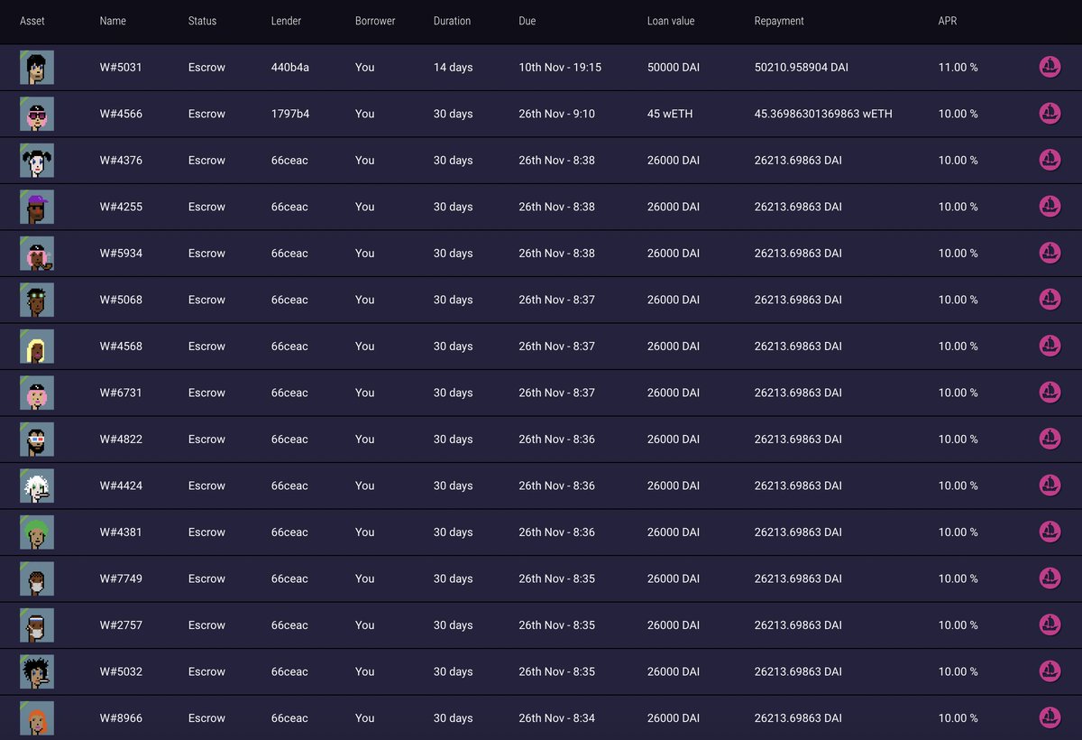 punk9059's tweet photo. In the past two days, someone has taken out a loan against 70 CryptoPunks on @NFTfi, borrowing almost $2,000,000 at a 10-15% APR interest rate per punk. https://t.co/66qnmMSwR9