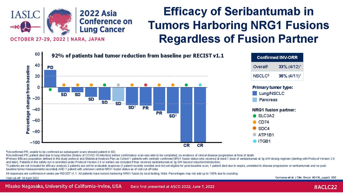 HHorinouchi's tweet photo. @MNagasaka presented the initial efficacy and safety of seribantumab in solid tumors harboring NRG1 fusions  (CRESTONE). #ACLC22 @IASLC #LCSM https://t.co/xcD68FLQZ6