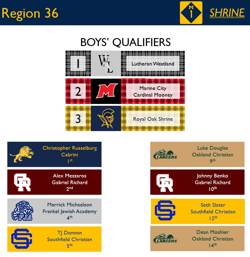 JFTMichigan's tweet photo. REGION 36 BOYS @ SHRINE: Lutheran Westland pulls the upset, but I'm sure the Mooney boys are thrilled with their first-ever team trip to Brooklyn. Meanwhile, Russelburg makes it 2/2 on individual titles for Cabrini. https://t.co/32aiUxKIxB