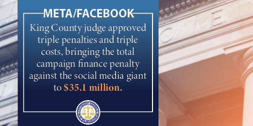 AGOWA's tweet photo. UPDATE: Judge approves triple costs of $10.5 million against #Facebook parent company #Meta, bringing their largest-ever campaign finance penalty to $35.1 million. Read the order: https://t.co/t8YR47QaRB Case background: https://t.co/cyIiGmiQPf https://t.co/7EEWzvhhEL