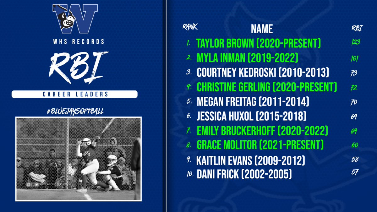 WHSBlueJaysSB's tweet photo. Update! RBI's - Career WHS https://t.co/meANe5hNFH