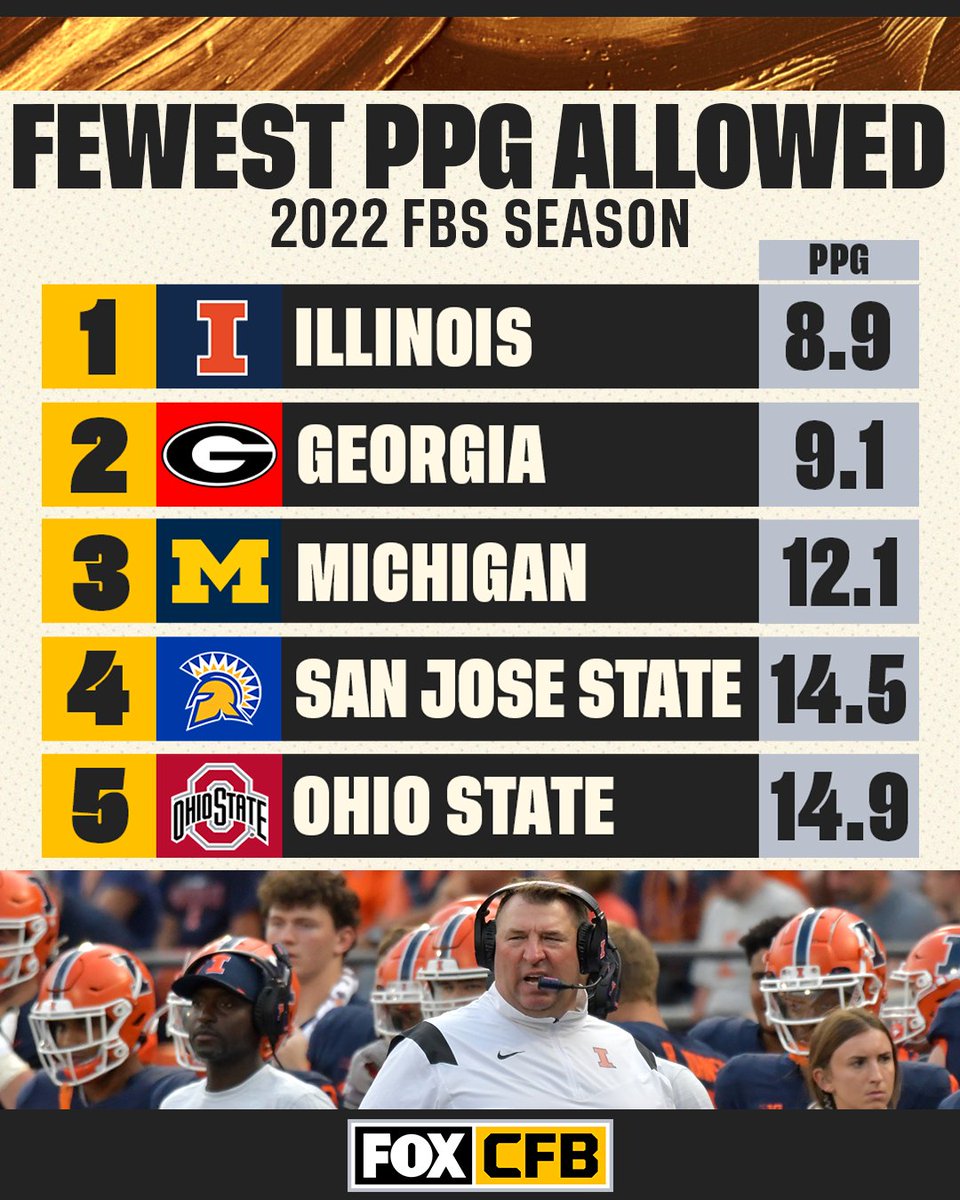 Only @IlliniFootball and @GeorgiaFootball have allowed less than 10 PPG this season 🔒 Which team's defense has impressed you the most?