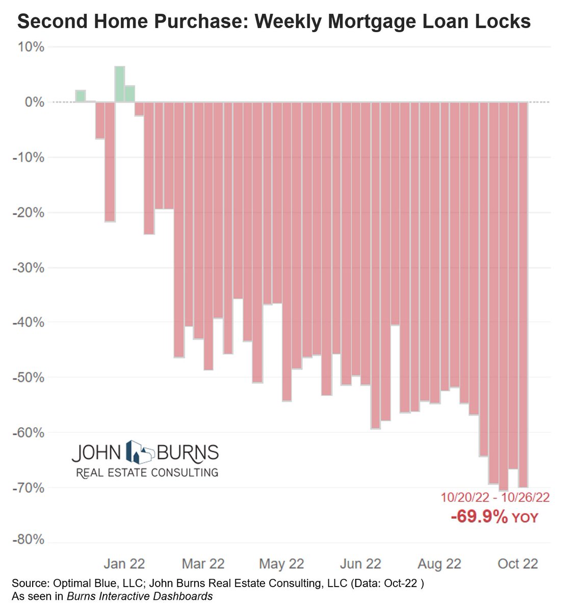 Steep drop in second home purchases. Loan locks -70% week ending October 26th.