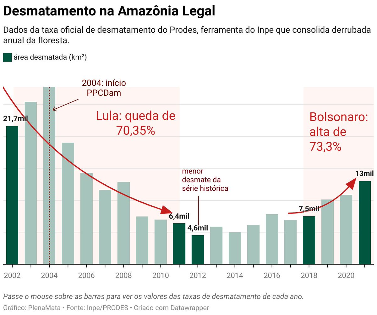 InfoAmazoniaBR's tweet photo. Lula assumiu o governo em 2003 com uma das maiores taxas de desmatamento da história, mas a diminuiu vertiginosamente (70%). Já Bolsonaro assumiu em 2019 e, desde então, houve uma alta de 73%, segundo os dados oficiais do Prodes/Inpe. + Gráfico
 
Entenda: https://t.co/HMFfQ9uk3p https://t.co/XMMUdcg0y2