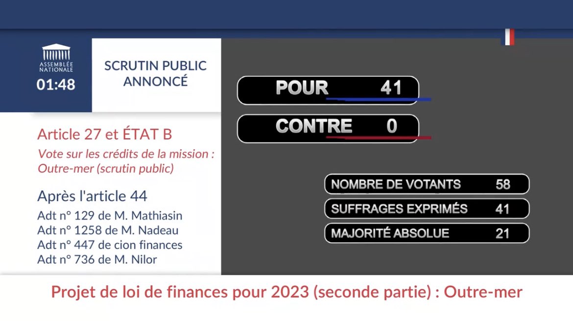 Après un débat historique, l’#AssembleeNationale a adopté le budget outre-mer. Des dizaines d’amendements de la #NUPES pour faire face à la vie chère ou aux problèmes de l’eau et du logement ont été adopté. Rien ne serait pire que de balayer ce travail par un 49.3. #DirectAN