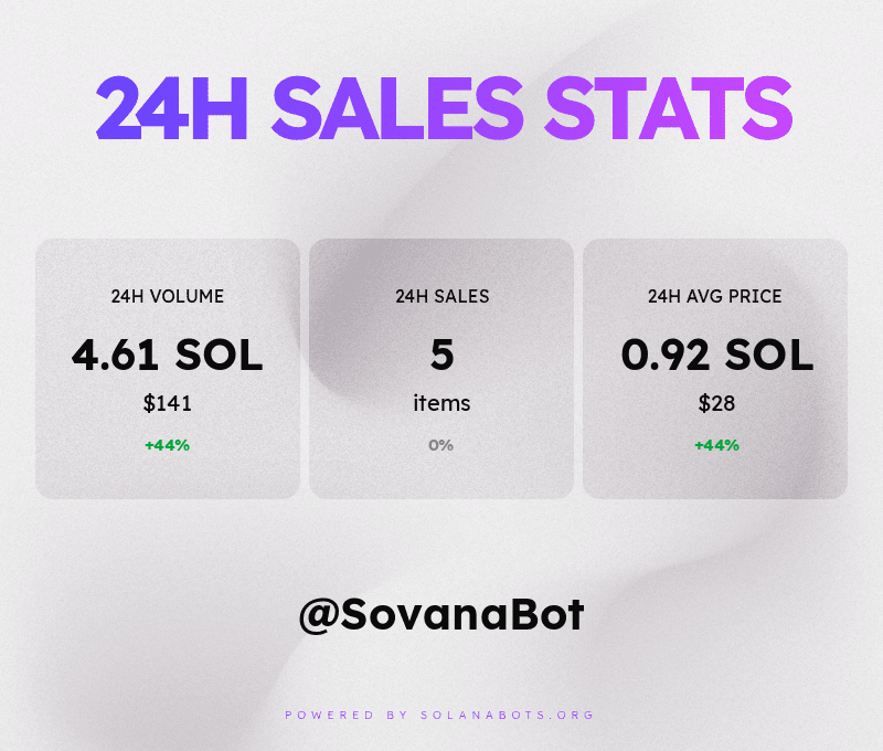 Sovana Sales statistics &amp; volume for October 28th, 2022! 💰📈📉
Powered by SolanaBots.org