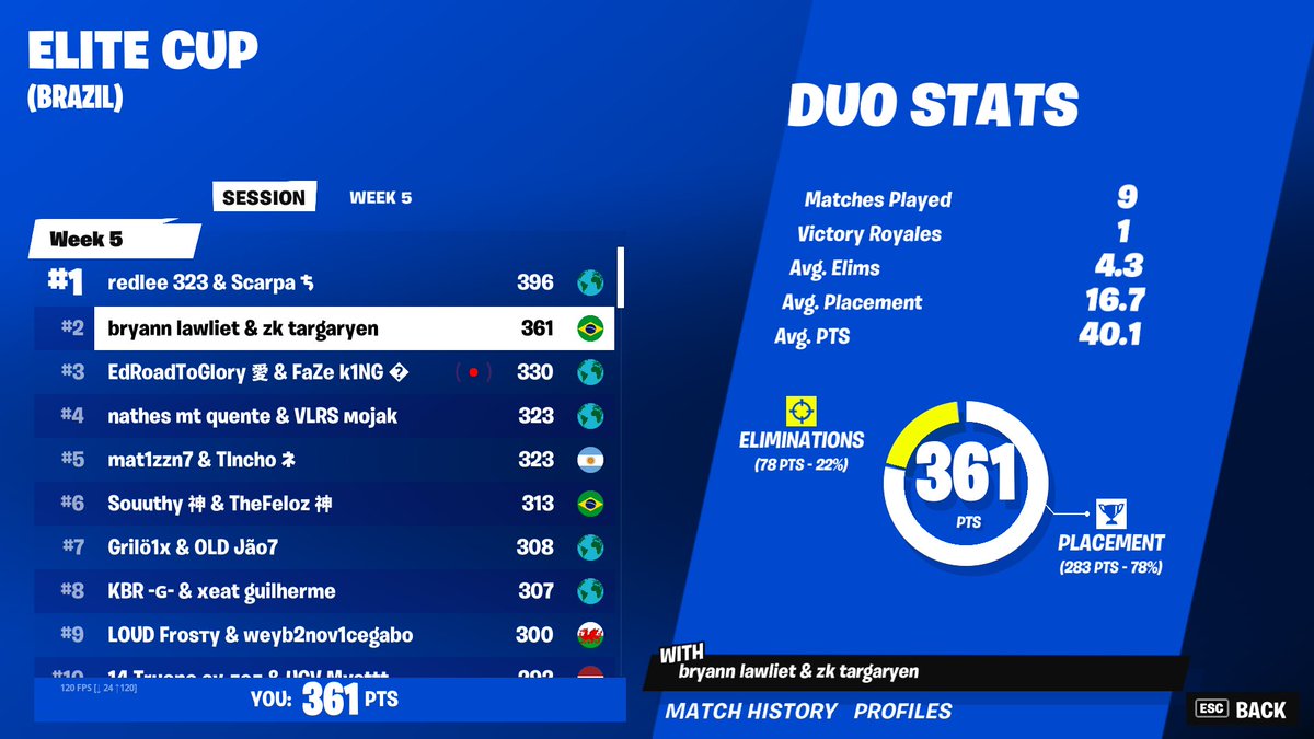 Top 2 elite cup day 2 <a href="/pastzk/">水</a>