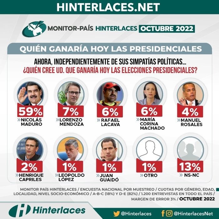 Empiezan a hacer su trabajo las encuestadoras ya identificadas. Dirán algo sobre la intención ciudadana por ir a votar?