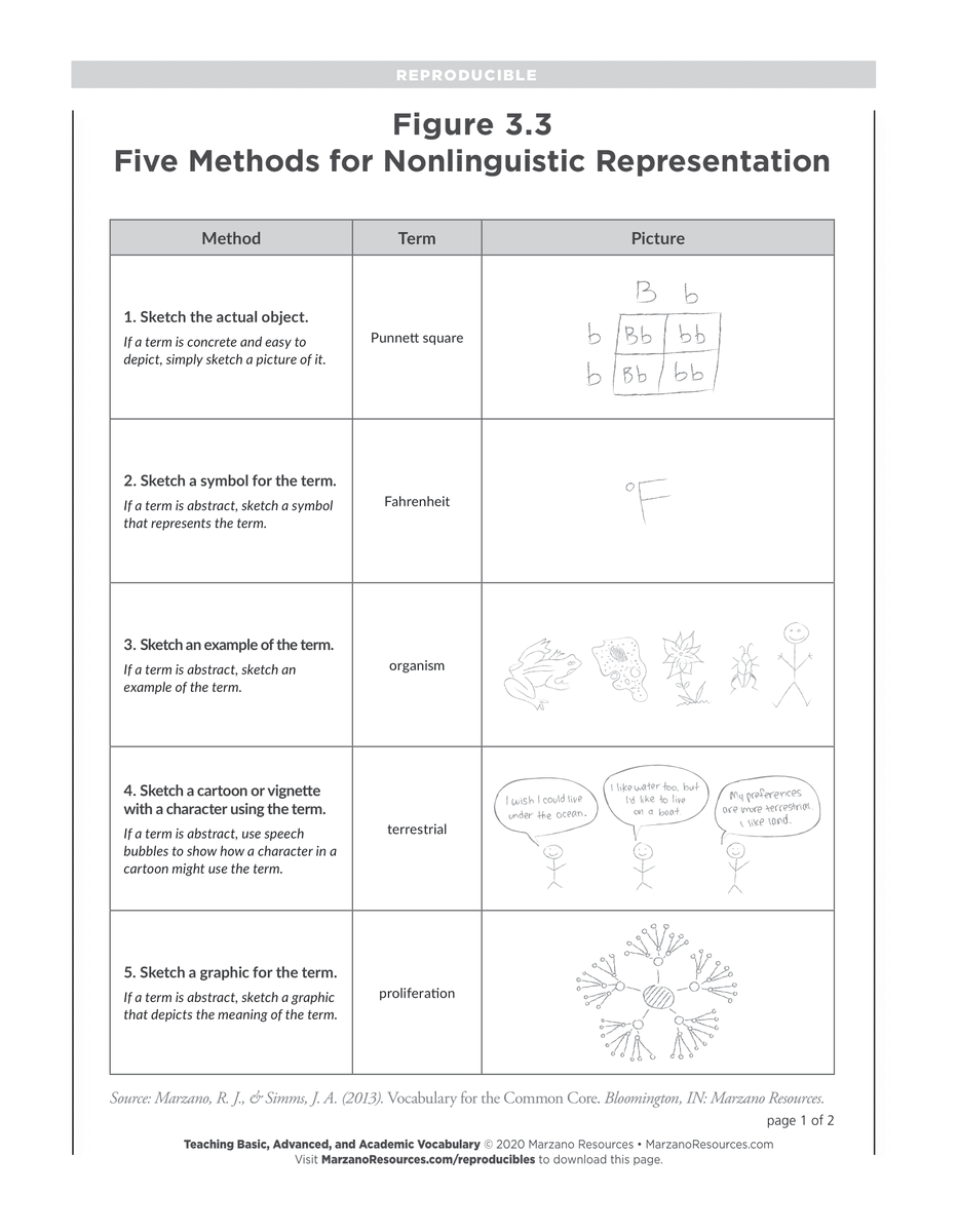 MarzanoResource's tweet photo. Use this template from Teaching Basic, Advanced, and Academic Vocabulary! Students can use these 5 methods for nonlinguistic representation.

📎 Download for free: https://t.co/KtVishlf5G
#EdChat #AcademicTwitter #WeLeadEd https://t.co/nUnVnNpK3G