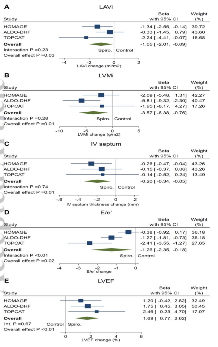 #Spironolactone effect on cardiac structure and function of patients with #HFpEF : a pooled analysis of three randomized trials Spironolactone improved cardiac structure and function of patients with HFpEF onlinelibrary.wiley.com/doi/abs/10.100… #HeartFailure @ESC_Journals @FaiezZANNAD